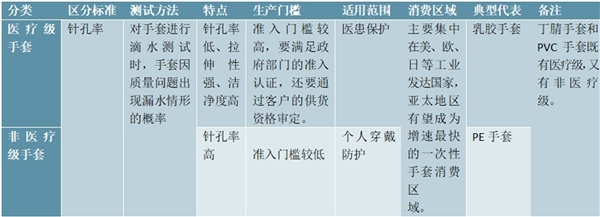 2020一次性手套行业市场发展趋势分析，一次性手套需求有望释放中国将成风口