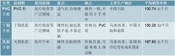 2020一次性手套行业市场发展趋势分析，一次性手套需求有望释放中国将成风口