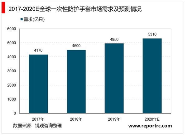 2020一次性手套行业市场发展趋势分析，一次性手套需求有望释放中国将成风口