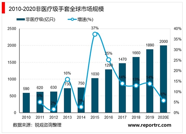 2020一次性手套行业市场发展趋势分析，中国将迎一次性手套风口2023年全球使用量有望翻倍