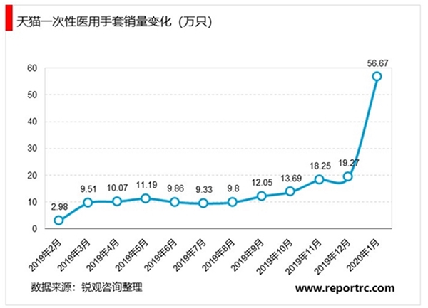 2020一次性手套行业市场竞争格局分析，市场格局分层明显中国企业有望后来居上