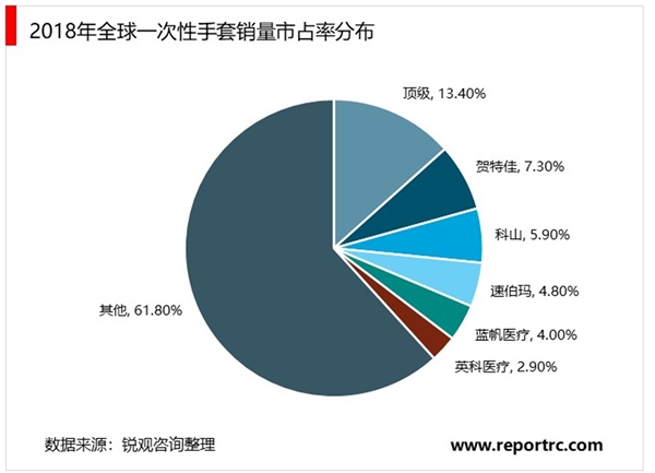 2020一次性手套行业市场竞争格局分析，市场格局分层明显中国企业有望后来居上