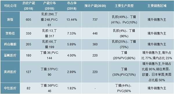 2020一次性手套行业市场竞争格局分析，市场格局分层明显中国企业有望后来居上