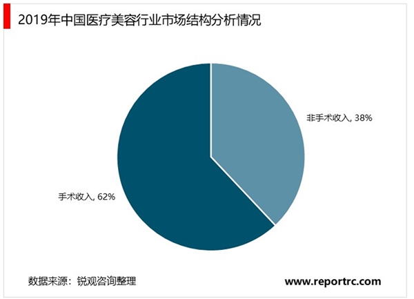 2020医美行业市场发展趋势分析，中国医疗美容市场以手术收入为主