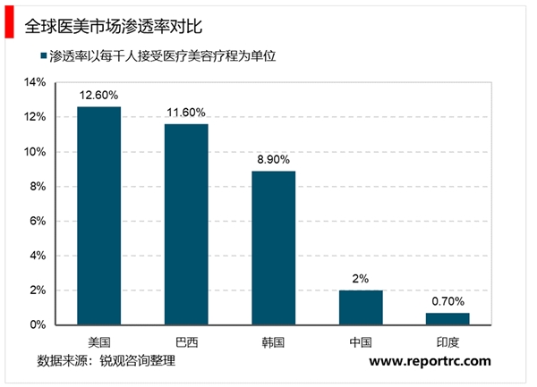 2020医美行业市场发展趋势分析，中国医疗美容市场以手术收入为主