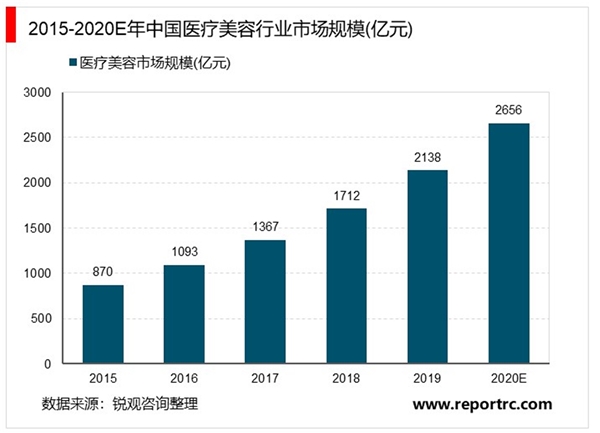 2020医美行业市场发展趋势分析，中国医疗美容市场以手术收入为主