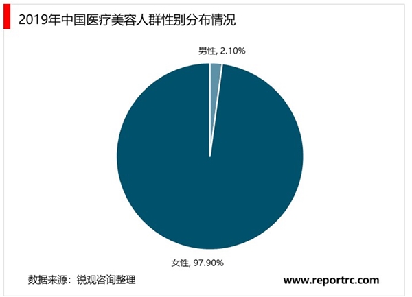 2020医美行业市场发展趋势分析，中国医疗美容市场以手术收入为主