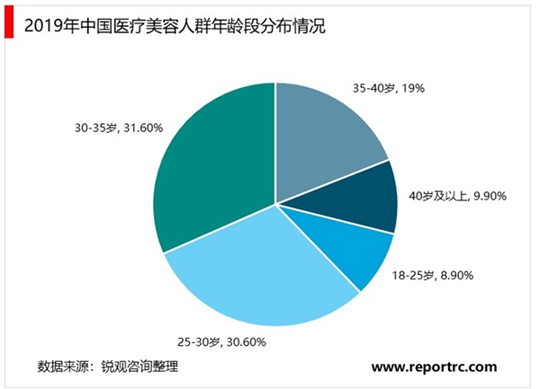 2020医美行业市场发展趋势分析，中国医疗美容市场以手术收入为主