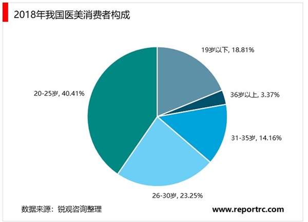 2020医疗美容行业市场发展趋势分析，消费观念的变化将有力推动医美市场扩张