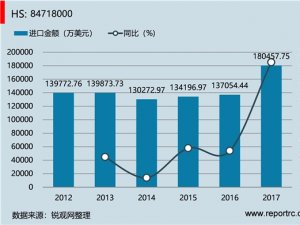 中国 自动数据处理设备的其他部件(HS84718000 )进出口数据统计