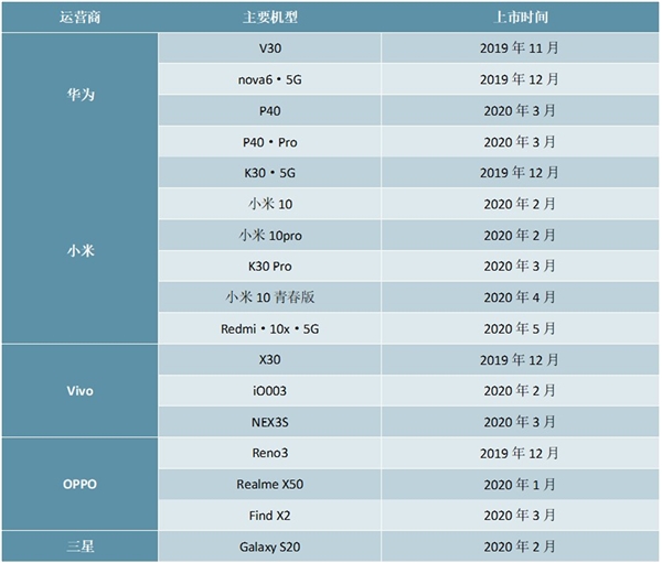 2020年5G手机行业市场发展现状分析，未来5G手机的换机需求有望快速增加