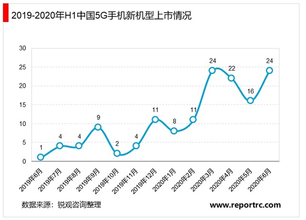 2020年5G手机行业市场发展现状分析，未来5G手机的换机需求有望快速增加