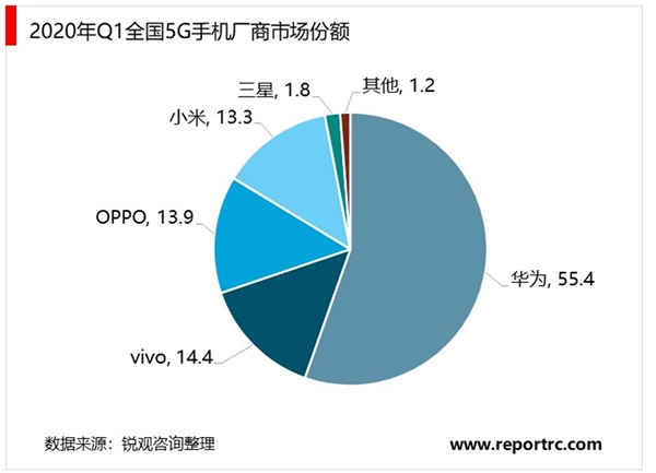 2020年5G手机行业市场发展现状分析，未来5G手机的换机需求有望快速增加