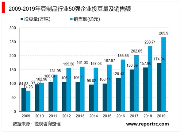 2020年我国豆制品行业市场现状及发展趋势分析，行业规模稳定增长