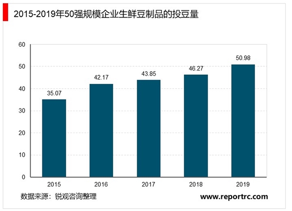 2020年我国豆制品行业市场现状及发展趋势分析，行业规模稳定增长