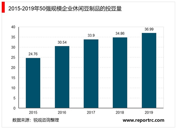 2020年我国豆制品行业市场现状及发展趋势分析，行业规模稳定增长