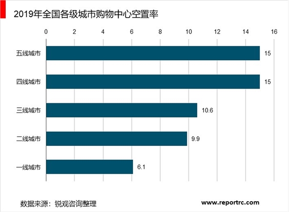 2020年中国购物中心行业市场现状与发展趋势分析