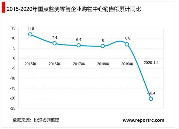 2020年中国购物中心行业市场现状与发展趋势分析
