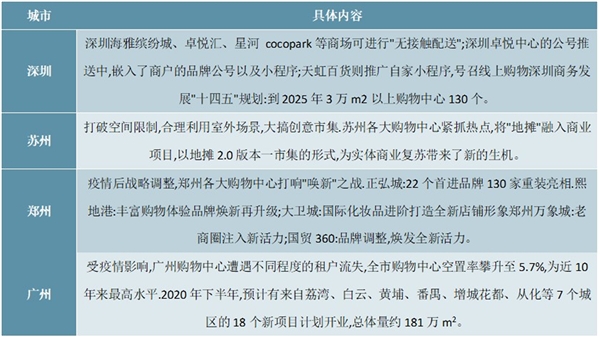 2020年中国购物中心行业市场现状与发展趋势分析