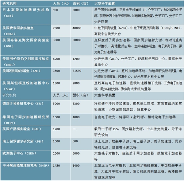 2020创新基础设施细分领域发展潜力与空间分析