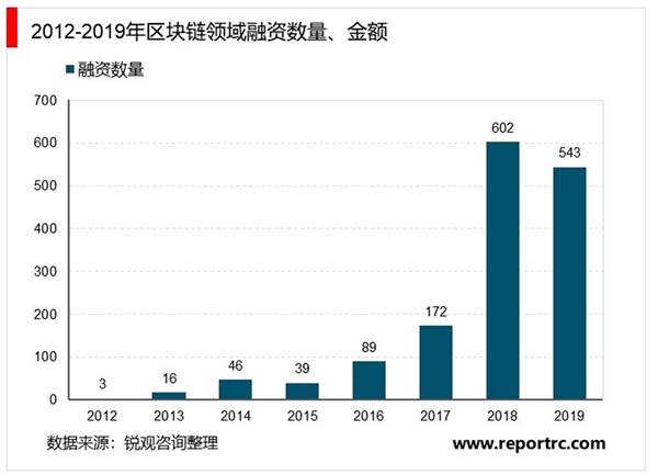 2020区块链行业市场发展趋势分析，“新基建”助推行业高速发展