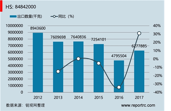 中国 机械密封件(HS84842000 )进出口数据统计