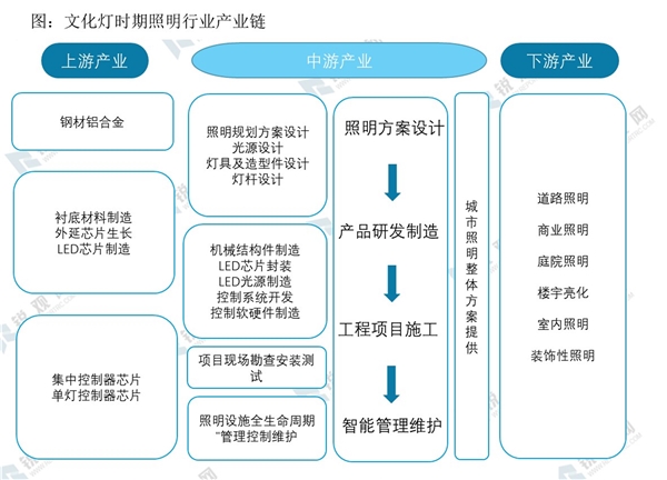 2020智慧灯杆行业市场发展趋势分析，（内附，文化灯时期照明行业产业链，文化灯时期照明行业产业链）