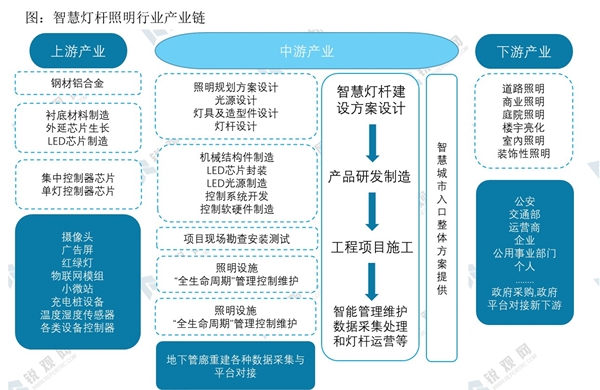 2020智慧灯杆行业市场发展趋势分析，（内附，文化灯时期照明行业产业链，文化灯时期照明行业产业链）