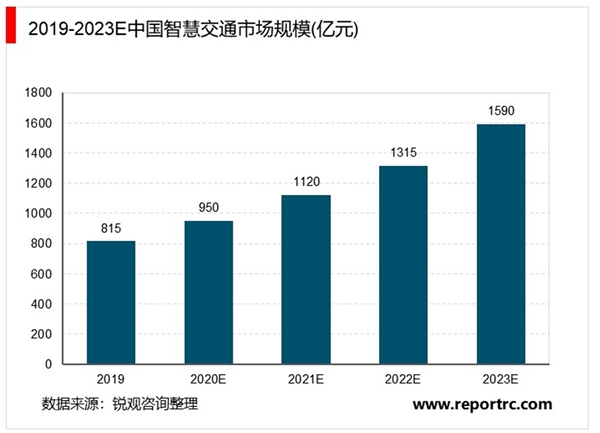 2020智慧交通行业市场发展趋势分析，下游多领域带动行业投资高速增长智慧公路迎来建设热潮