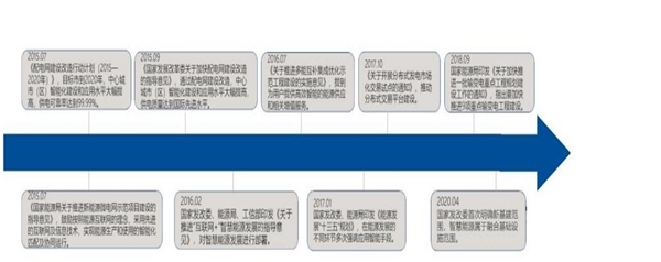 2020智慧能源行业市场发展趋势分析，智慧能源基础设施助力能源行业转型升级