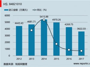 中国 调心球滚珠轴承(HS84821010 )进出口数据统计