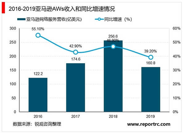 2020云计算行业市场现状及发展前景分析，IaaS需求回暖国产服务器龙头将受益