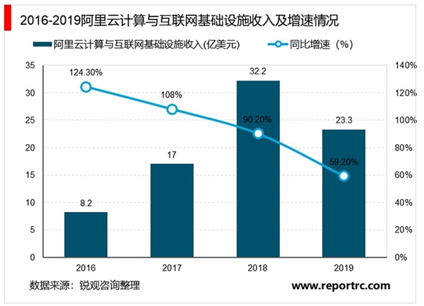 2020云计算行业市场现状及发展前景分析，IaaS需求回暖国产服务器龙头将受益