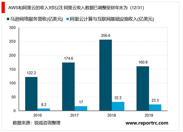 2020云计算行业市场现状及发展前景分析，IaaS需求回暖国产服务器龙头将受益