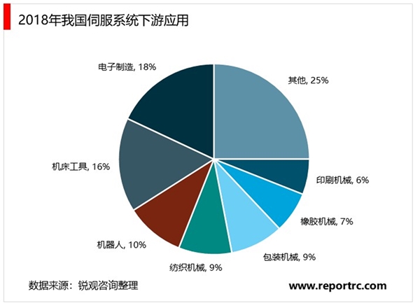 2020伺服电机行业市场竞争格局分析，欧美品牌占据高端市场国产品牌聚焦低端市场