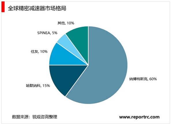 2020减速机行业企业竞争格局分析，日本企业占据主导地位