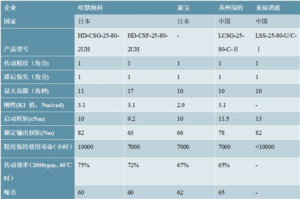 2020减速机行业企业竞争格局分析，日本企业占据主导地位