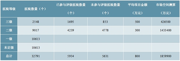 2020医疗信息化行业市场发展趋势分析，电子病历水平待提升医联体建设加速