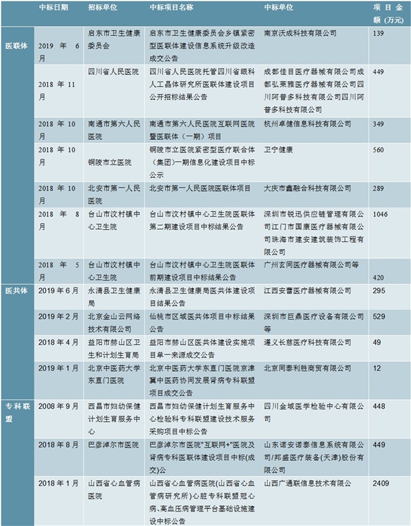 2020医疗信息化行业市场发展趋势分析，电子病历水平待提升医联体建设加速