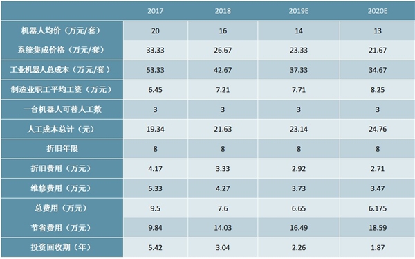 2020工业机器人行业市场需求分析，需求端+成本端+政策端推动市场需求