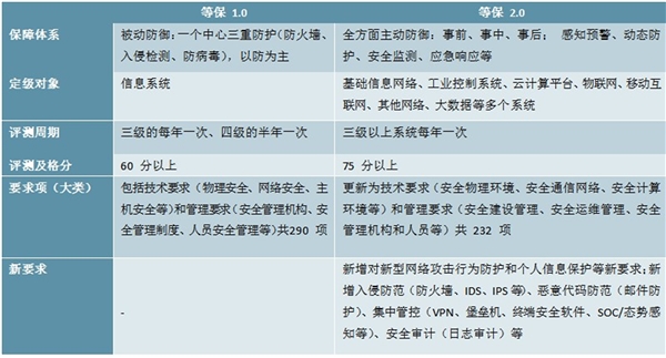 2020网络安全行业市场需求分析，网络安全事件频发三大因素推动市场需求
