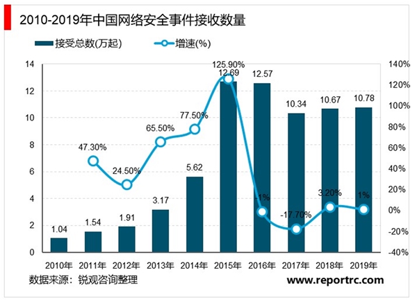 2020网络安全行业市场需求分析，网络安全事件频发三大因素推动市场需求