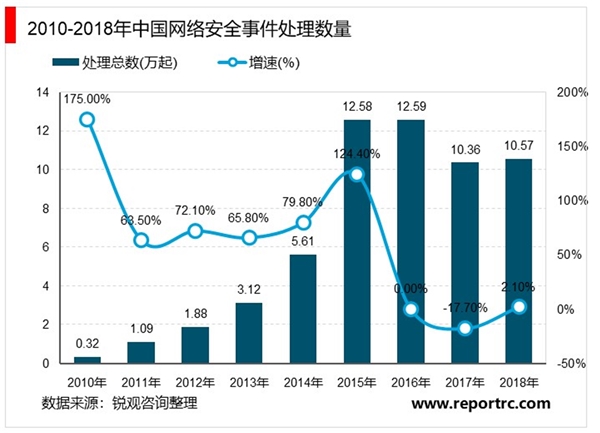 2020年中国网络安全行业市场发展现状分析，网络安全市场规模将突破千亿元