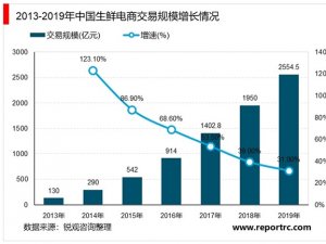 2020年中国生鲜电商行投融资市场发展现状分析