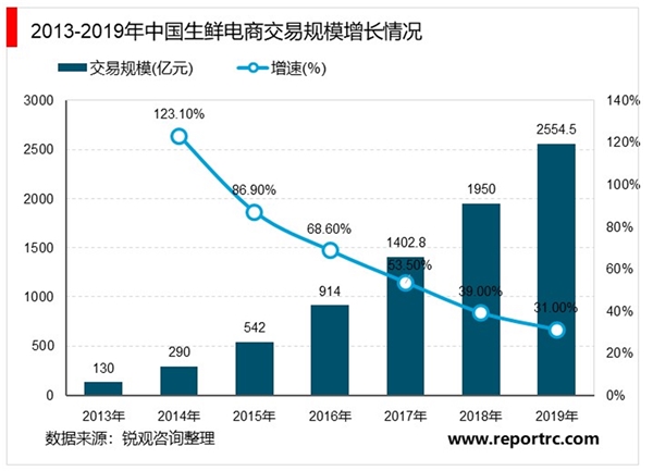 2020年中国生鲜电商行投融资市场发展现状分析