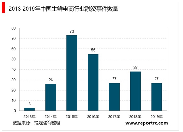 2020年中国生鲜电商行投融资市场发展现状分析