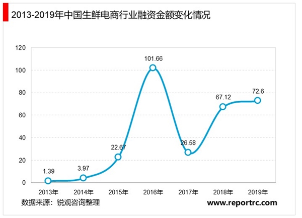 2020年中国生鲜电商行投融资市场发展现状分析