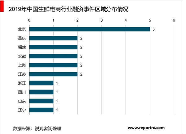 2020年中国生鲜电商行投融资市场发展现状分析