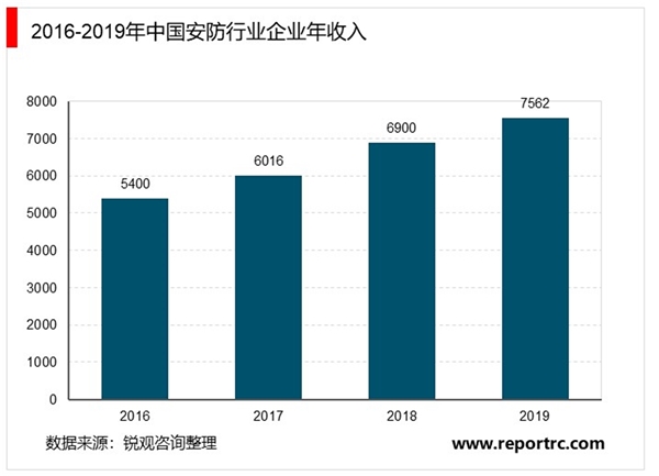 2020年中国安防行业市场发展现状分析，安防行业实现快速成长