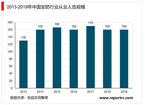 2020年中国安防行业市场发展现状分析，安防行业实现快速成长